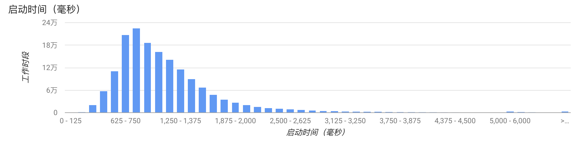 启动优化(下):优化启动速度的进阶方法配图