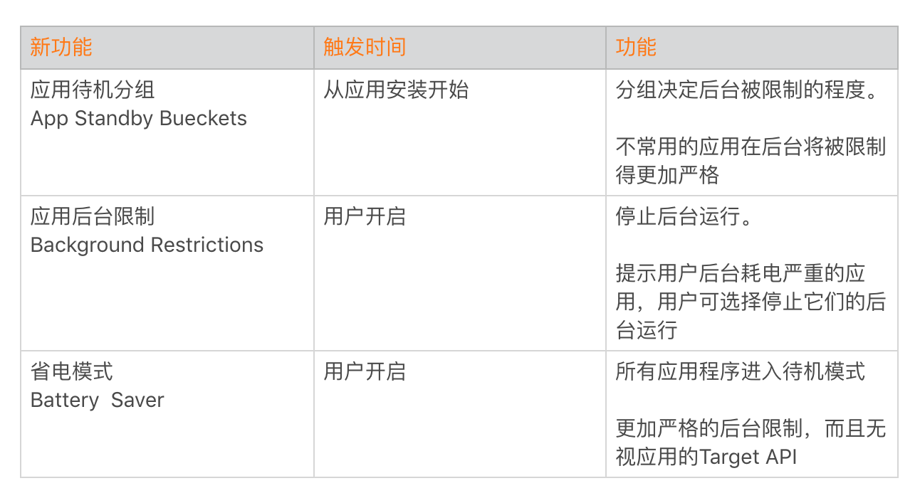 耗电优化(上):从电量优化的演进看耗电分析配图
