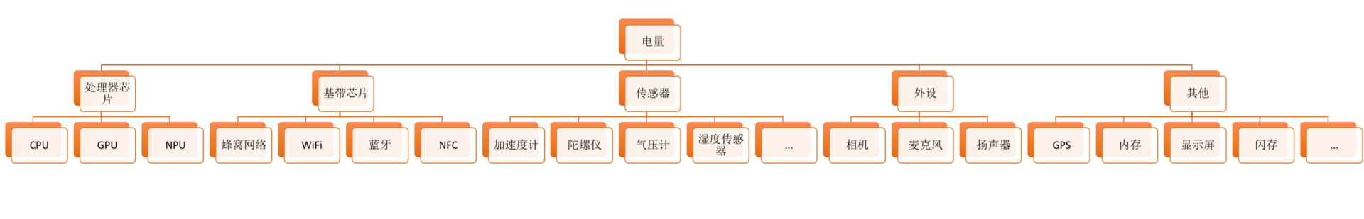 耗电优化(上):从电量优化的演进看耗电分析配图