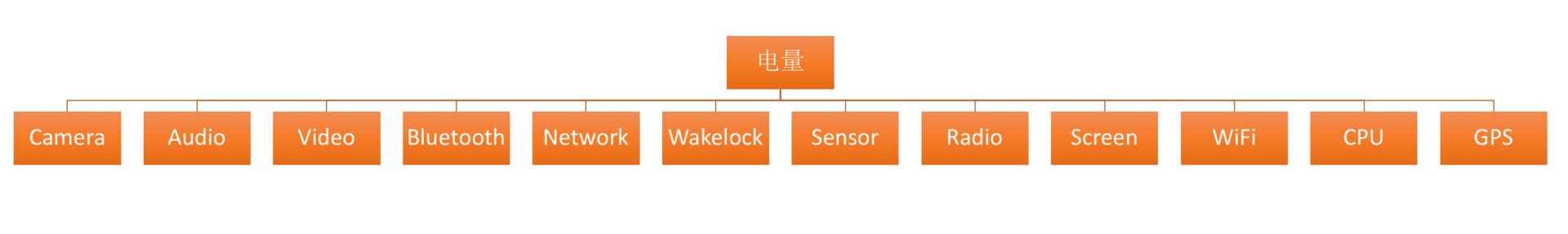 耗电优化(上):从电量优化的演进看耗电分析配图