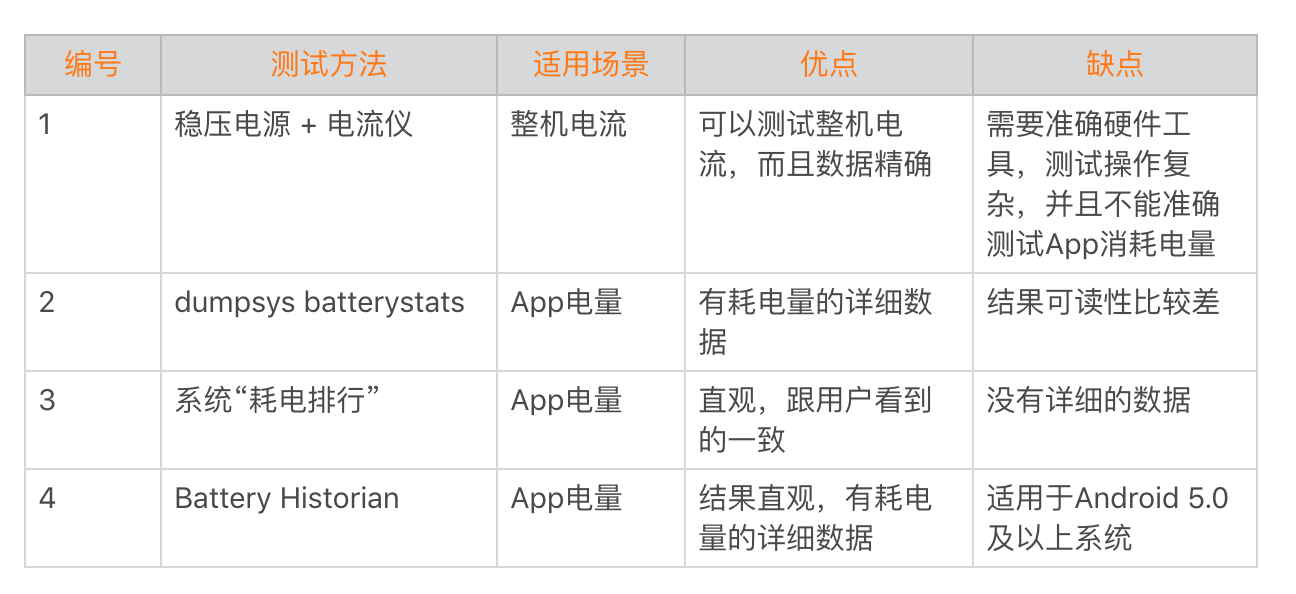 耗电优化(上):从电量优化的演进看耗电分析配图
