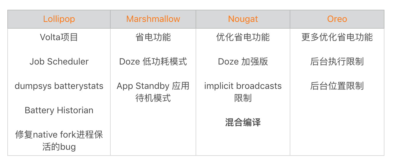 耗电优化(上):从电量优化的演进看耗电分析配图