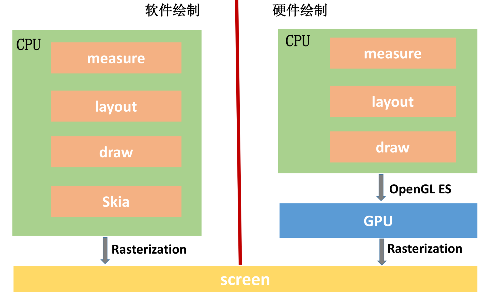 UI 优化(上):UI 渲染的几个关键概念配图