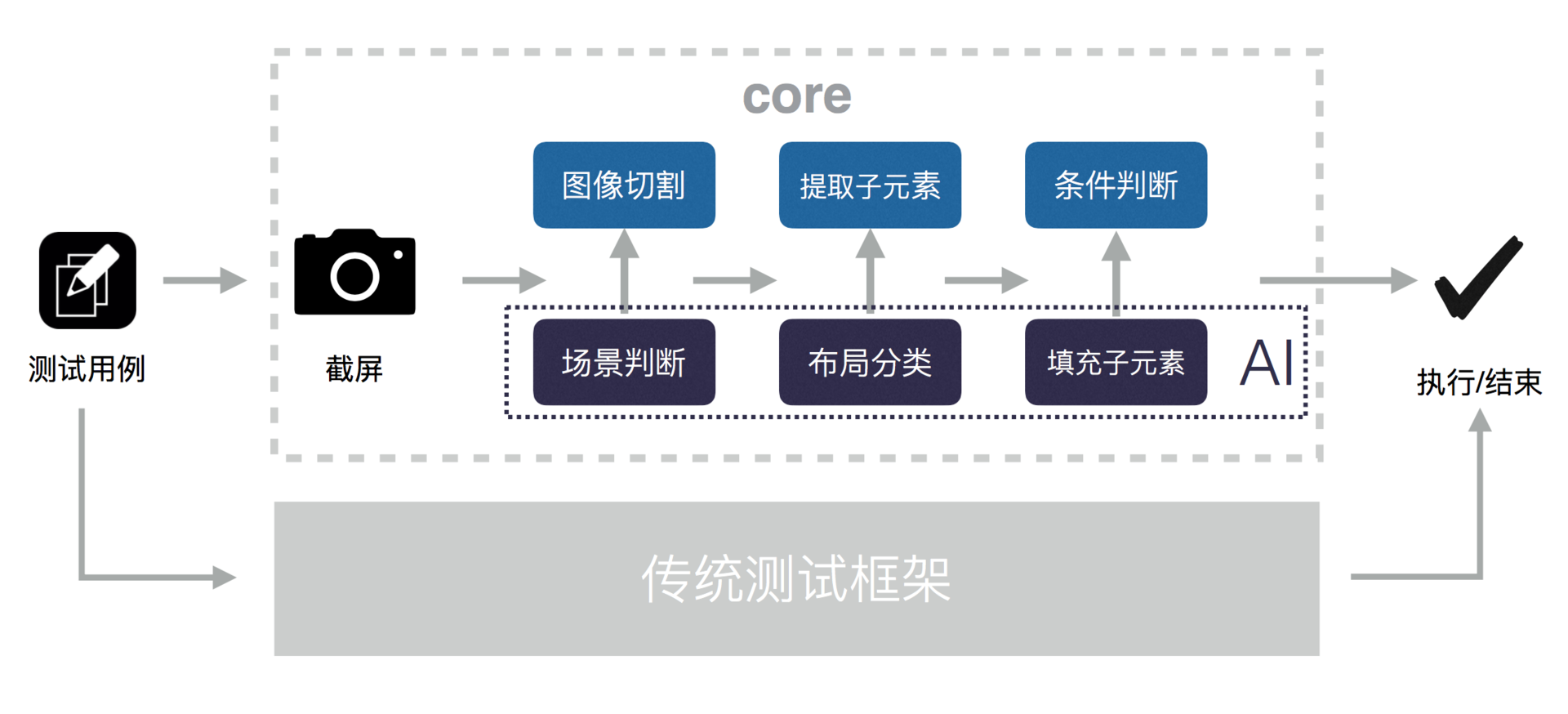 大数据与AI，如何高效地测试？配图