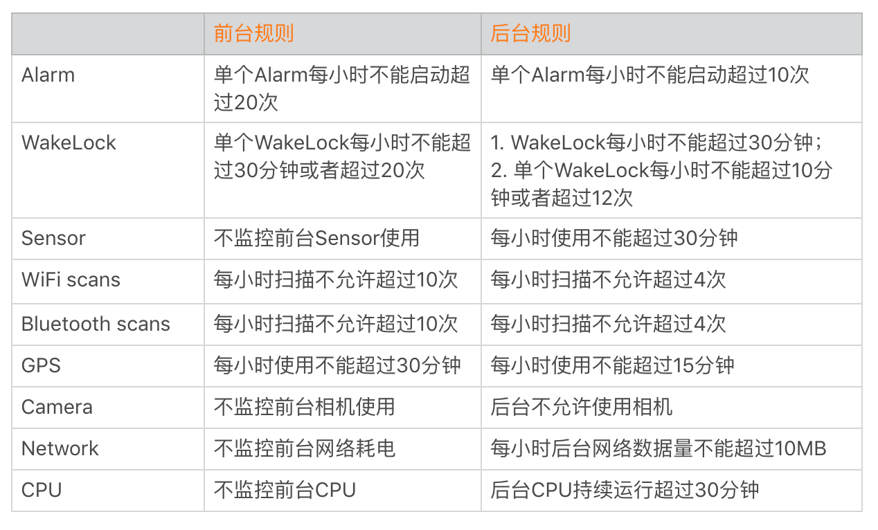 耗电优化(下):耗电的优化方法与线上监控配图