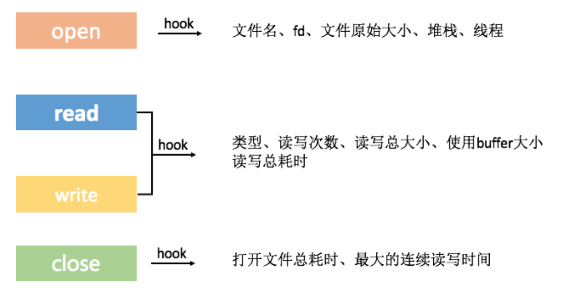 I-O优化（下）：如何监控线上I-O操作？配图