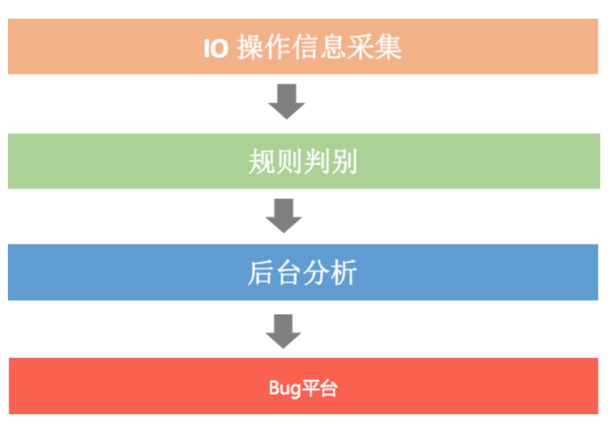 I-O优化（下）：如何监控线上I-O操作？配图