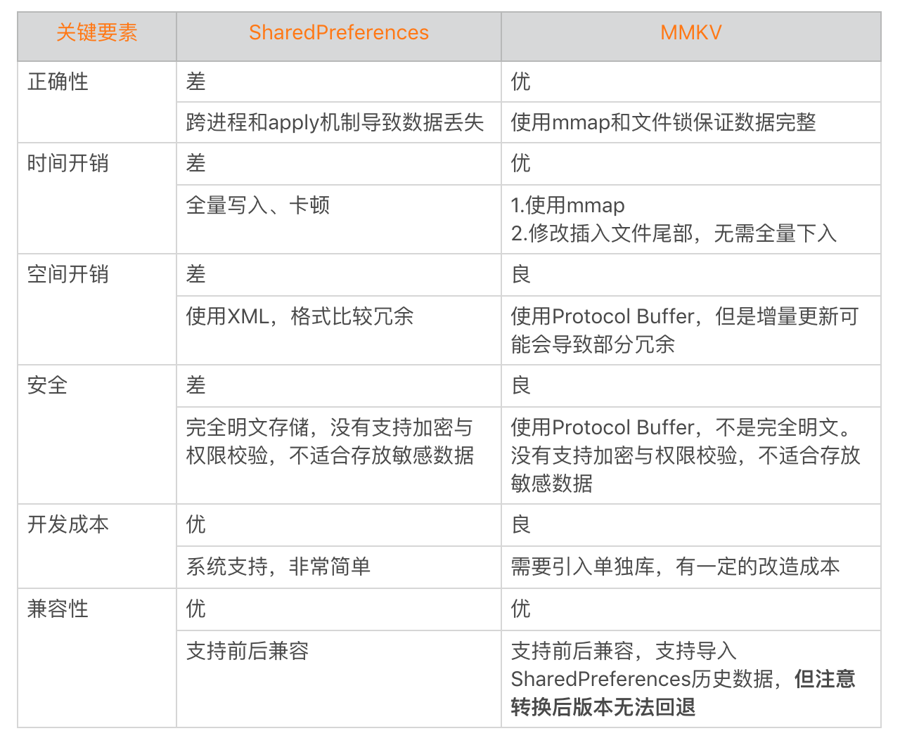存储优化(上):常见的数据存储方法有哪些?配图