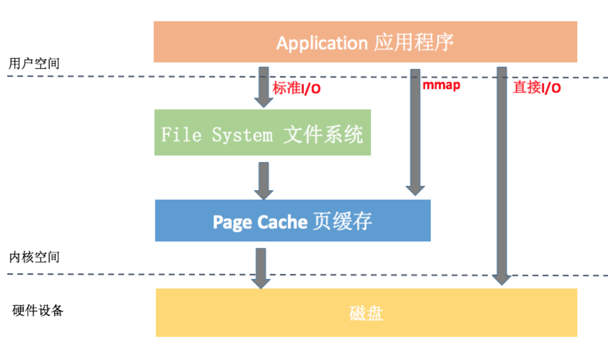 I-O优化（中）：不同I-O方式的使用场景是什么？配图