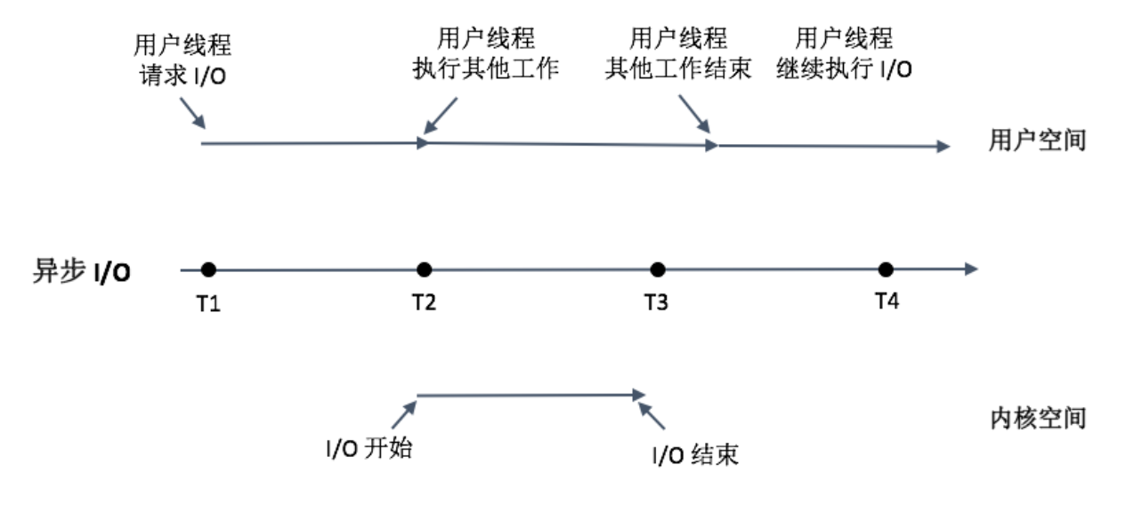 I-O优化（中）：不同I-O方式的使用场景是什么？配图