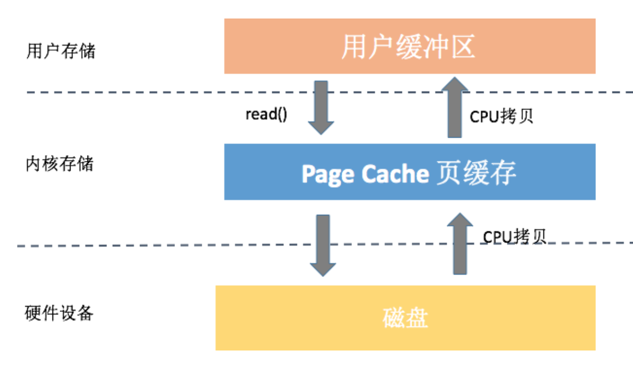I-O优化（中）：不同I-O方式的使用场景是什么？配图