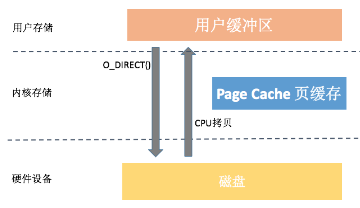 I-O优化（中）：不同I-O方式的使用场景是什么？配图