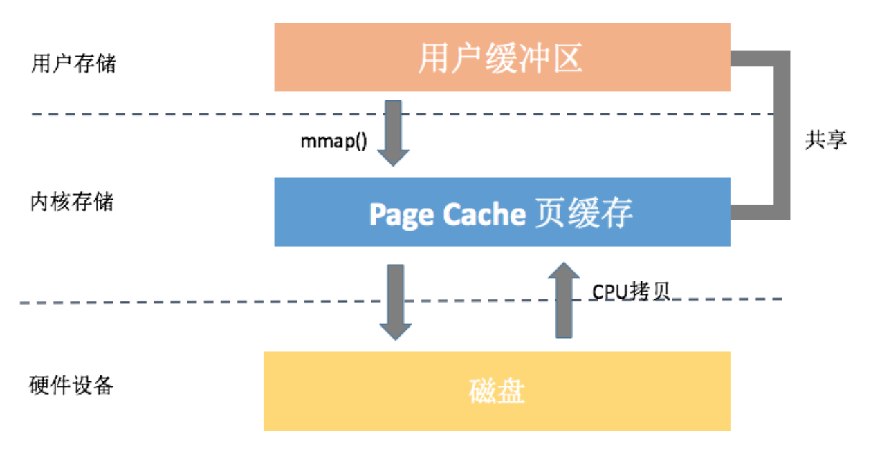 I-O优化（中）：不同I-O方式的使用场景是什么？配图