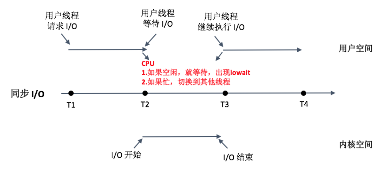 I-O优化（中）：不同I-O方式的使用场景是什么？配图