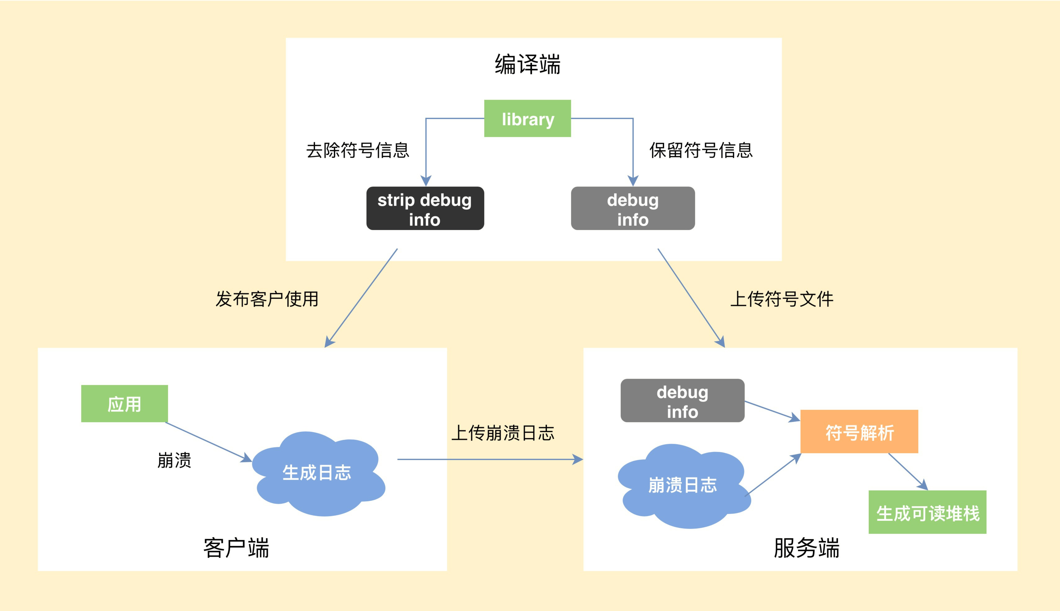 崩溃优化(上):关于“崩溃”那些事儿配图
