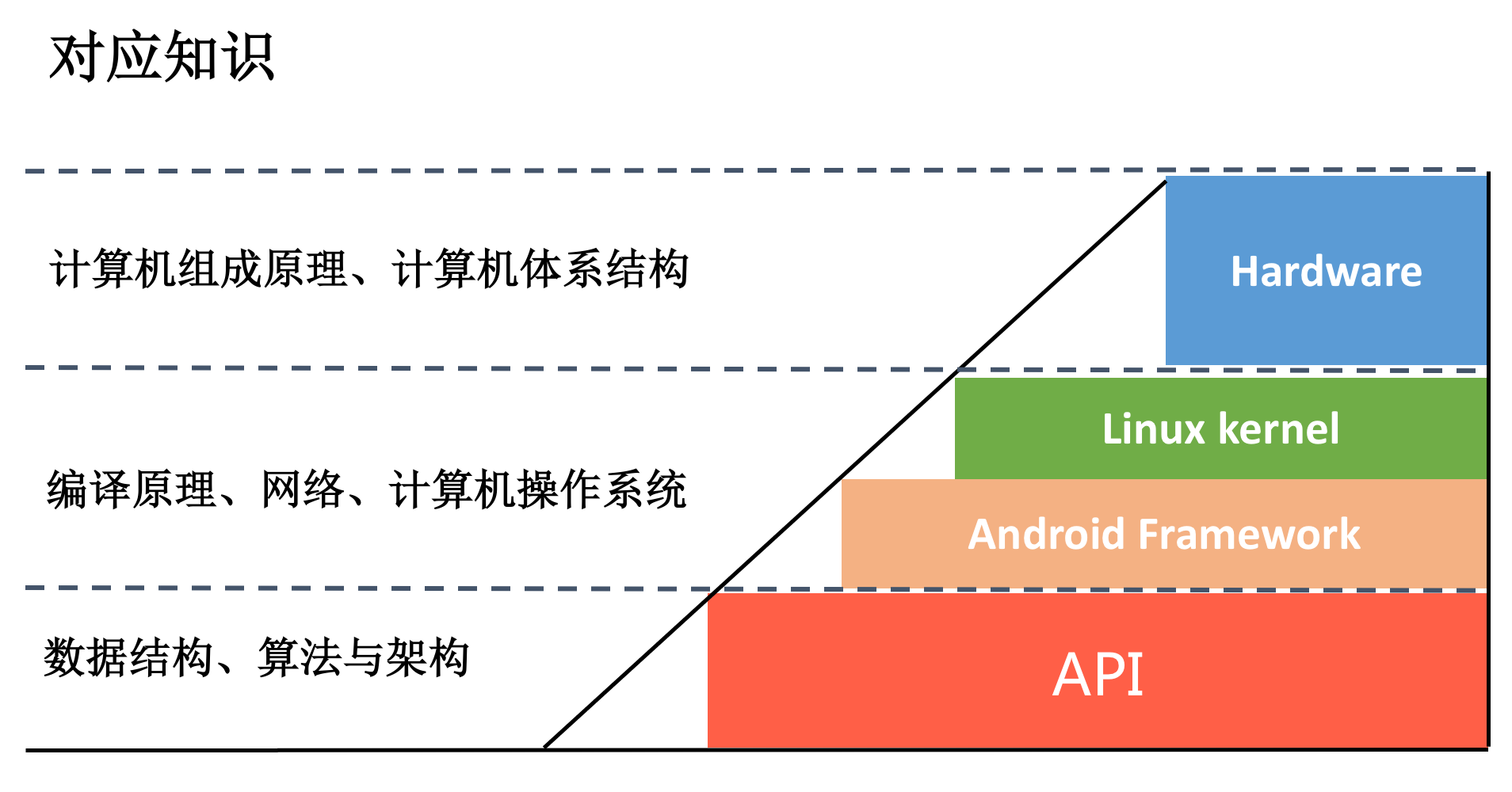 想成为Android高手，你需要先搞定这三个问题配图