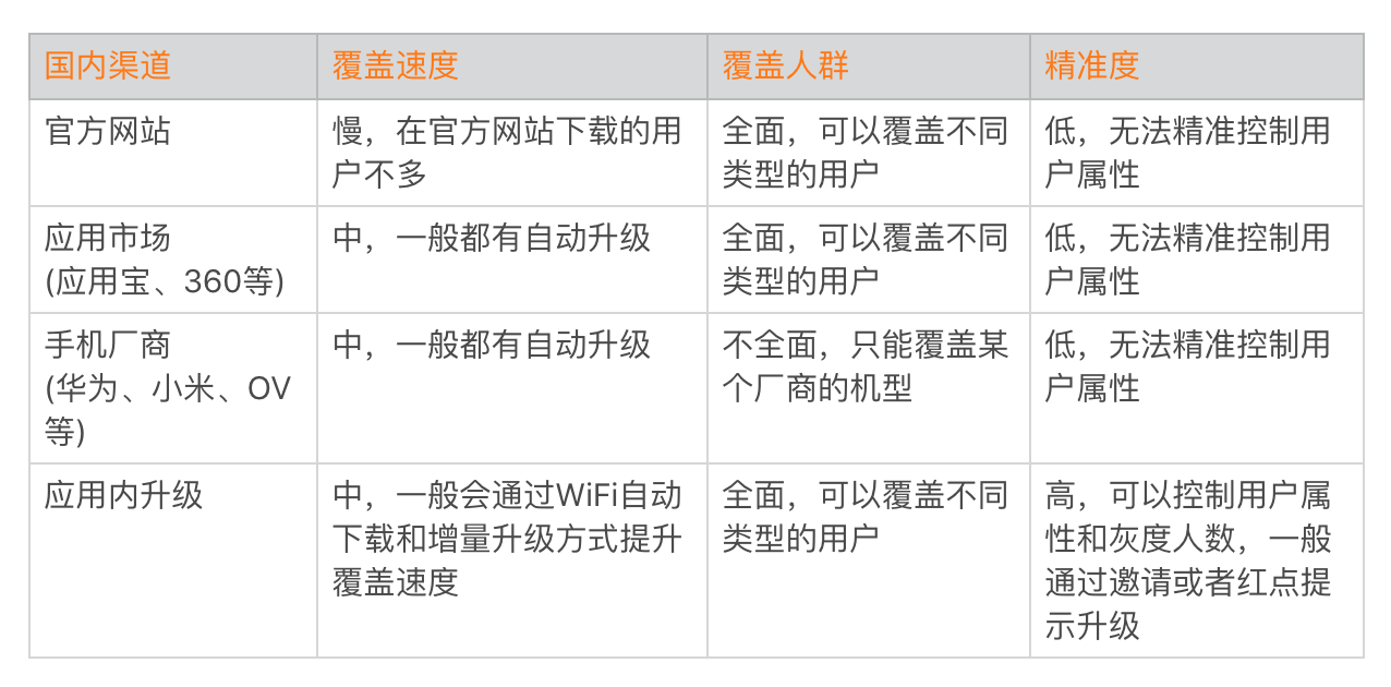 从每月到每天，如何给版本发布提速？配图
