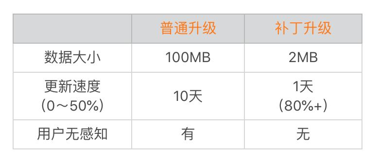 从每月到每天，如何给版本发布提速？配图