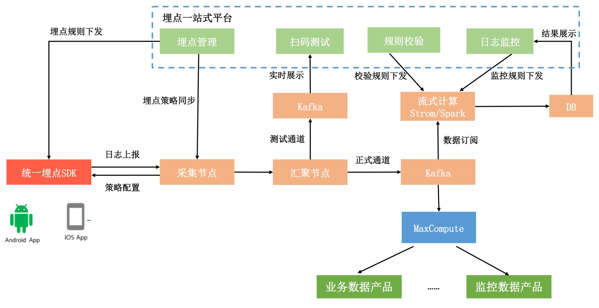 数据评估(下):什么是大数据平台?配图