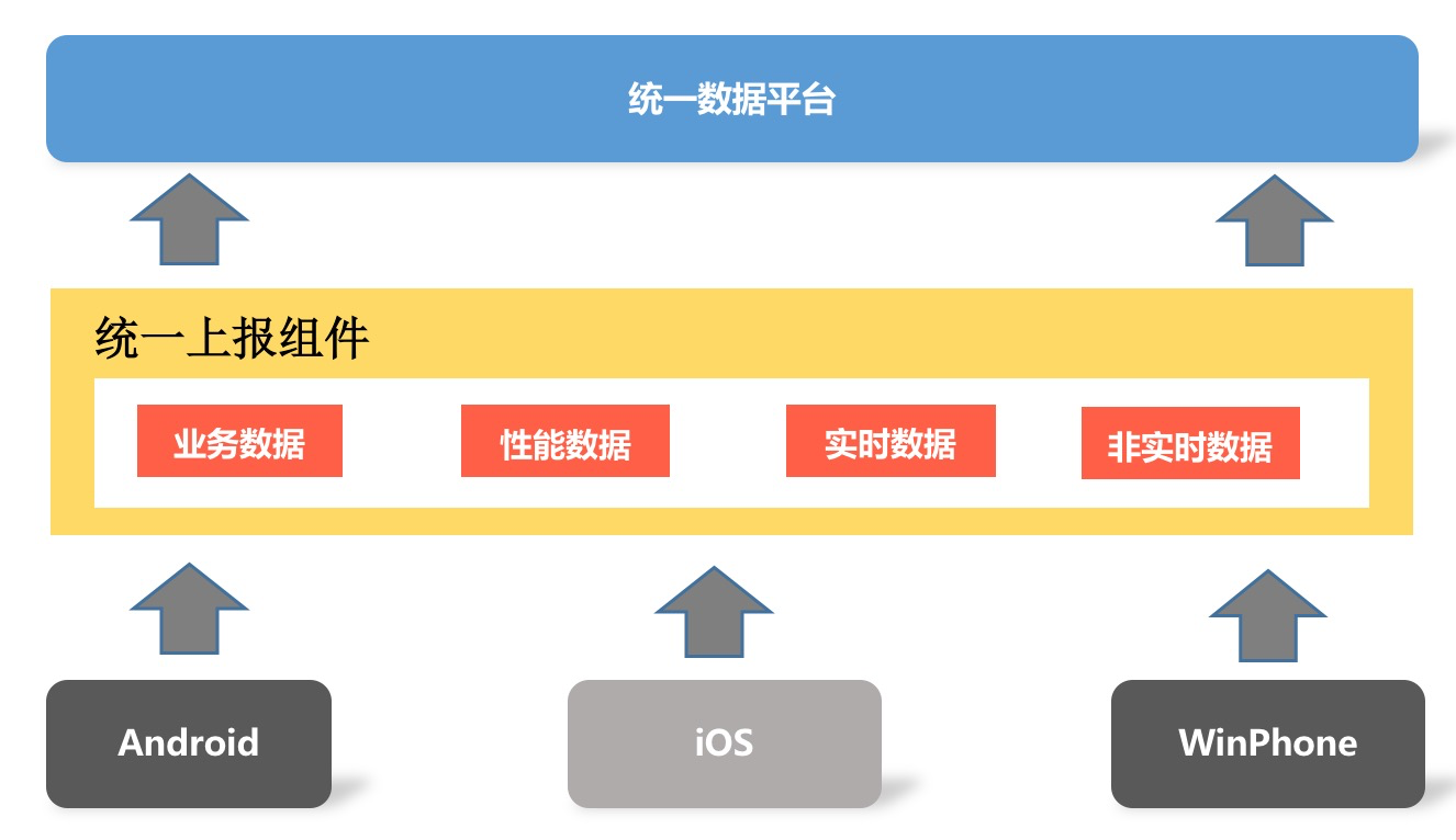数据评估(上):如何实现高可用的上报组件?配图