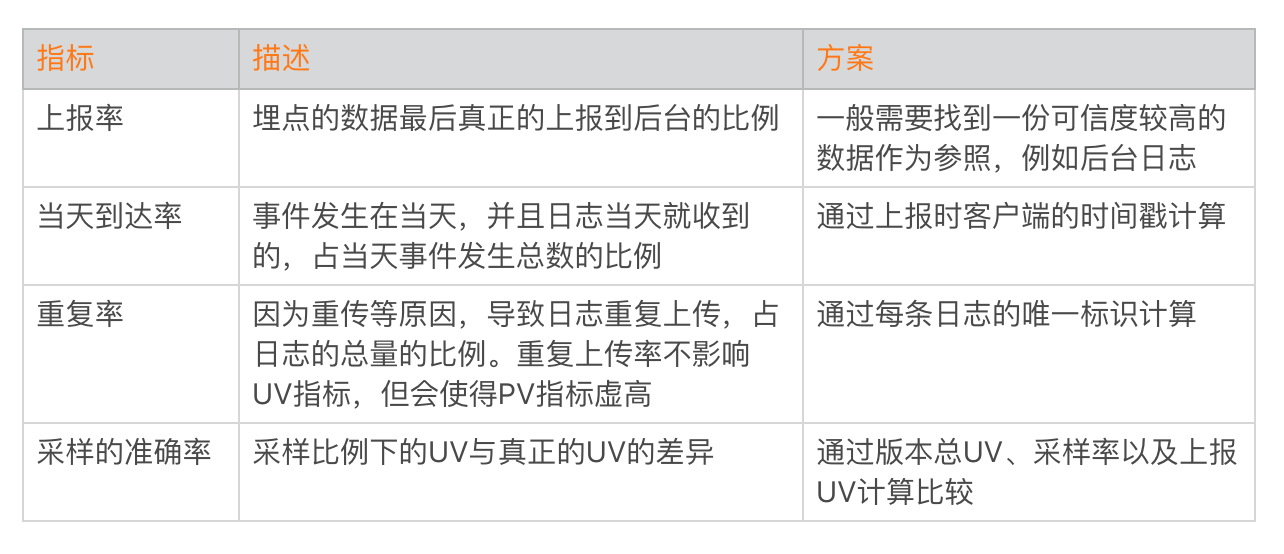 数据评估(上):如何实现高可用的上报组件?配图