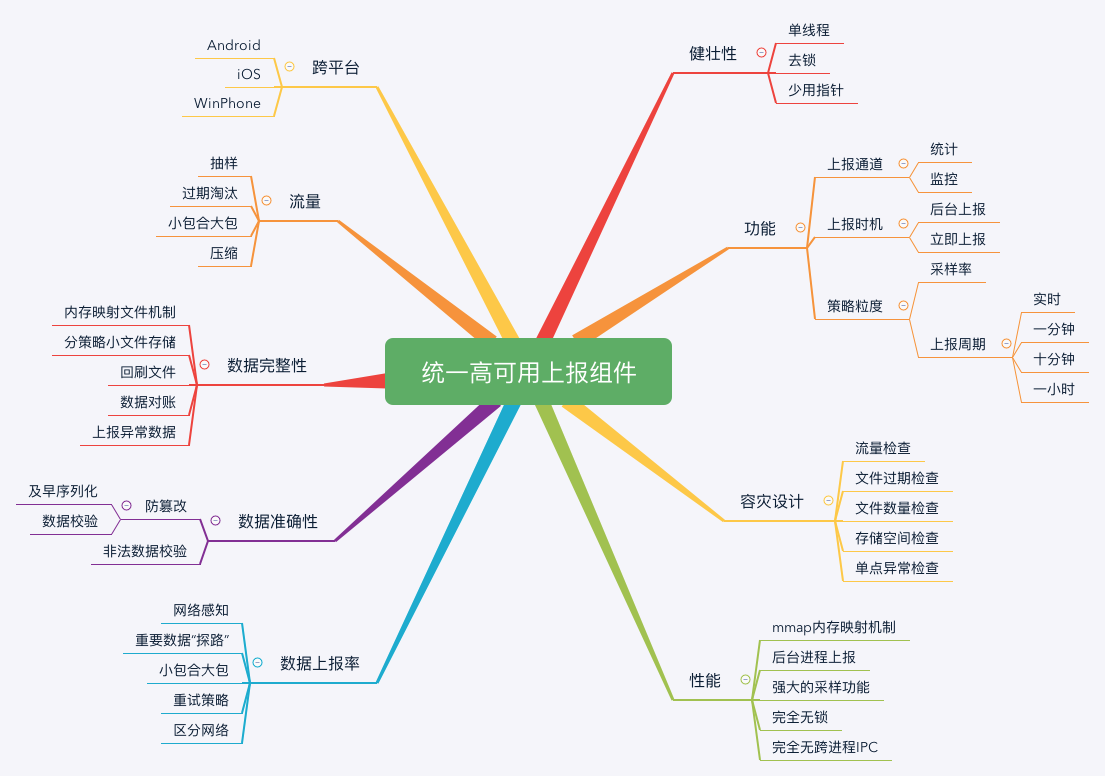 数据评估(上):如何实现高可用的上报组件?配图