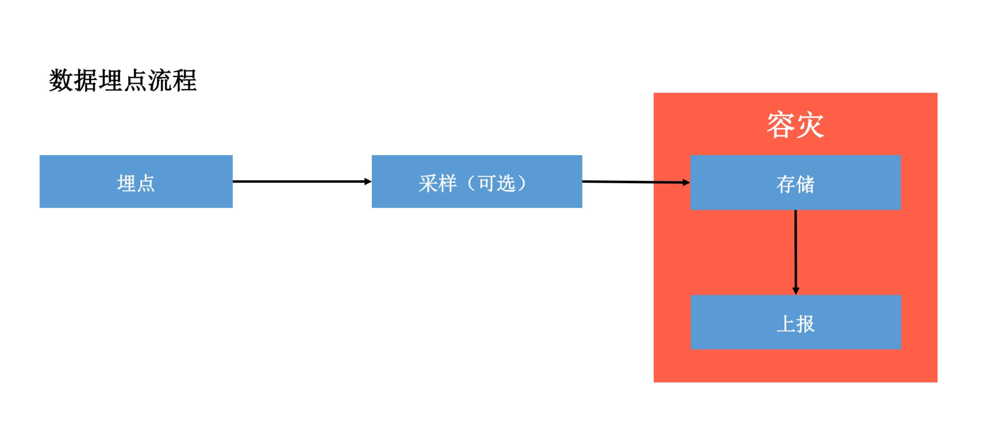 数据评估(上):如何实现高可用的上报组件?配图
