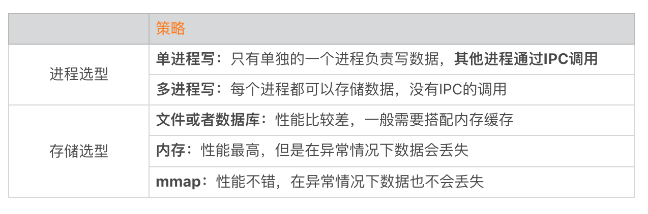 数据评估(上):如何实现高可用的上报组件?配图