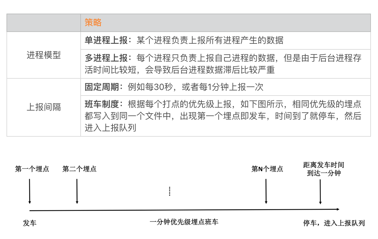 数据评估(上):如何实现高可用的上报组件?配图