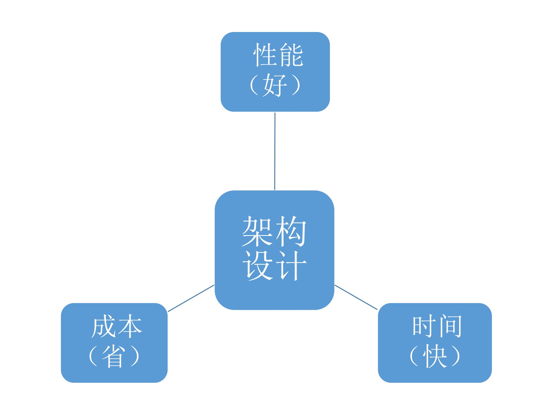 聊聊重构:优秀的架构都是演进而来的配图