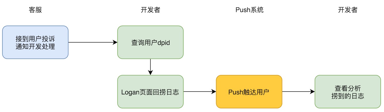 线上疑难问题该如何排查和跟踪?配图