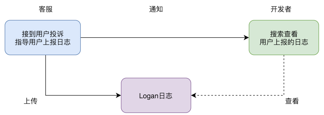 线上疑难问题该如何排查和跟踪?配图