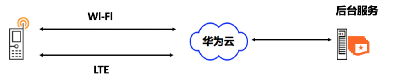 网络优化(上):移动开发工程师必备的网络优化知识配图