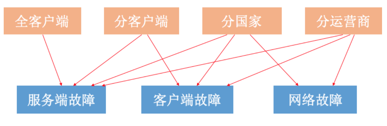 网络优化(下):大数据下网络该如何监控?配图