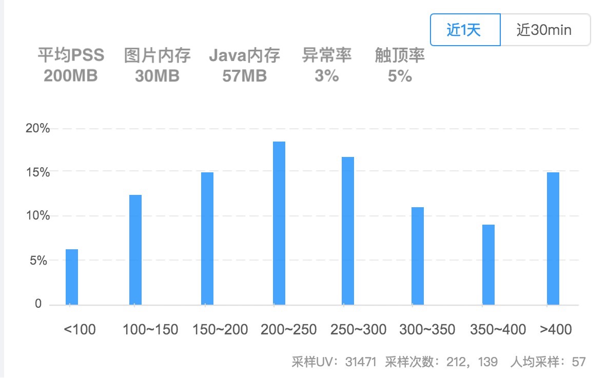 内存优化(下):内存优化这件事,应该从哪里着手?配图