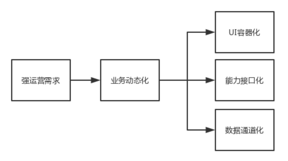 动态化实践，如何选择适合自己的方案？配图