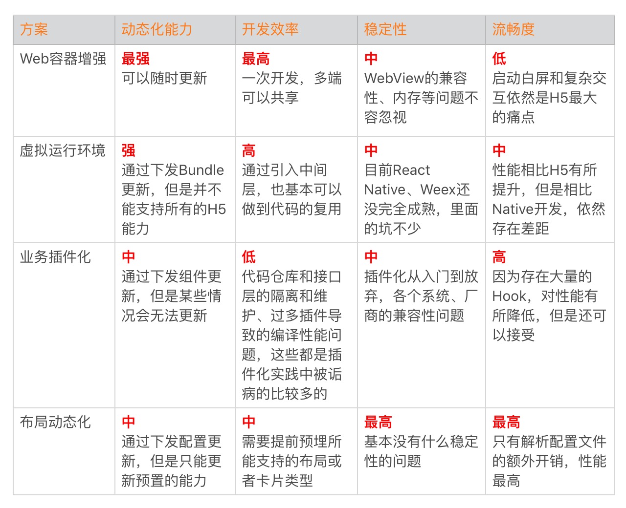 动态化实践，如何选择适合自己的方案？配图