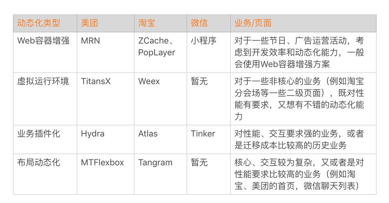 动态化实践，如何选择适合自己的方案？配图