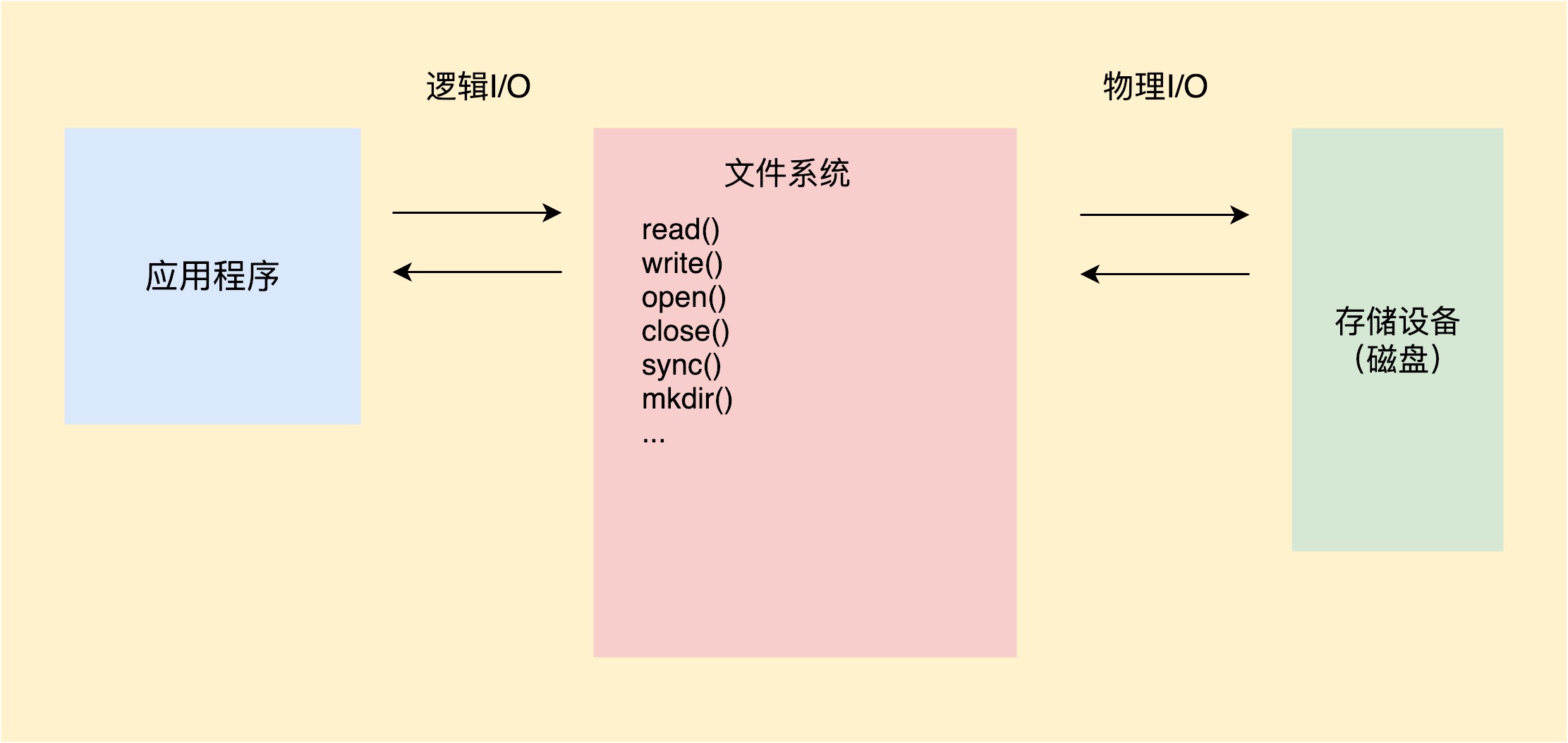I-O优化(上):开发工程师必备的I-O优化知识配图