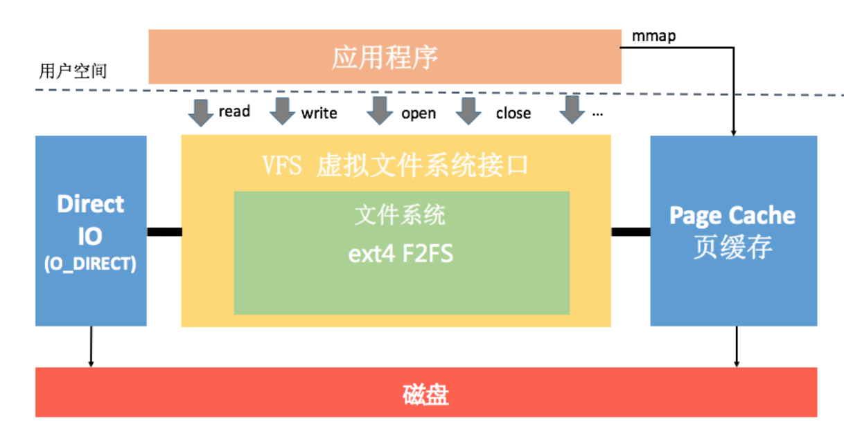 I-O优化(上):开发工程师必备的I-O优化知识配图