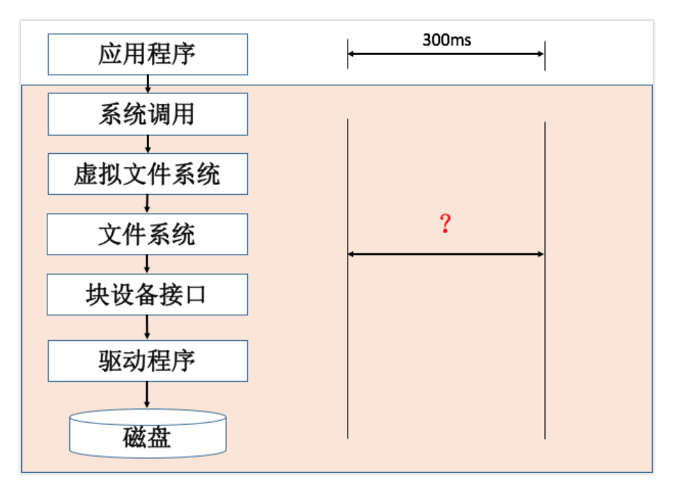 I-O优化(上):开发工程师必备的I-O优化知识配图
