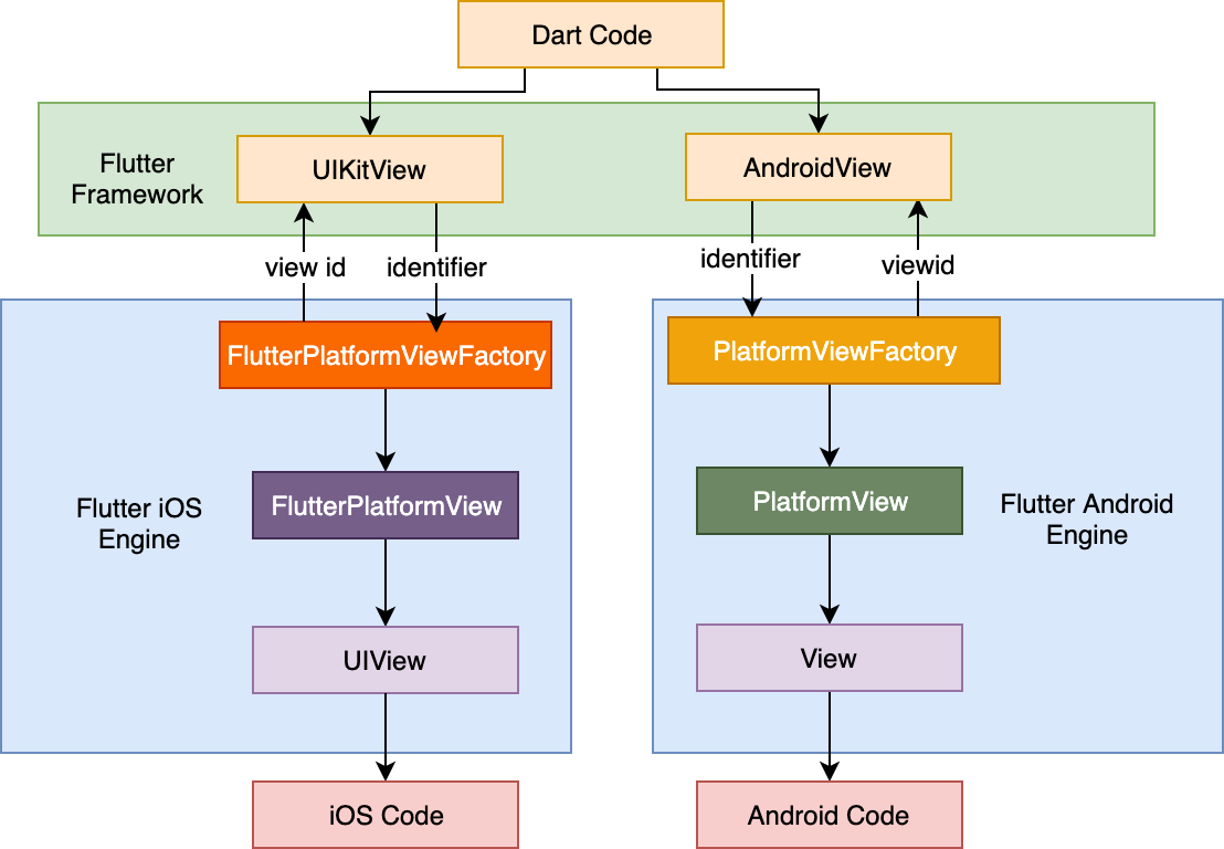 如何在Dart层兼容Android-iOS平台特定实现?(二)配图