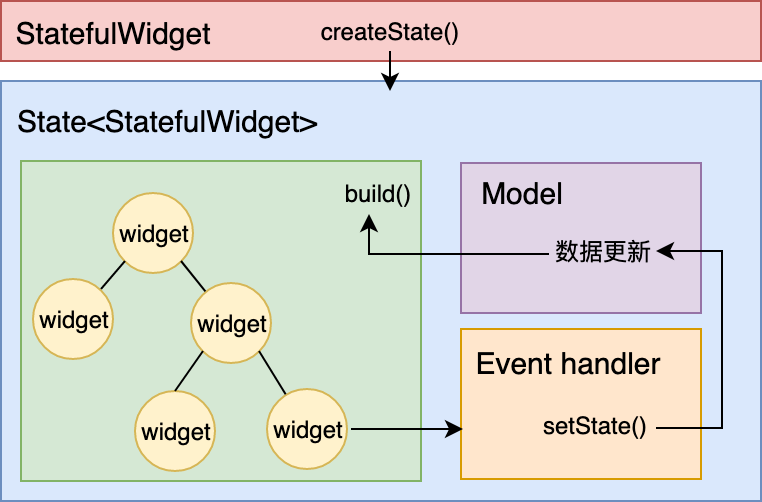 Widget中的State到底是什么？配图