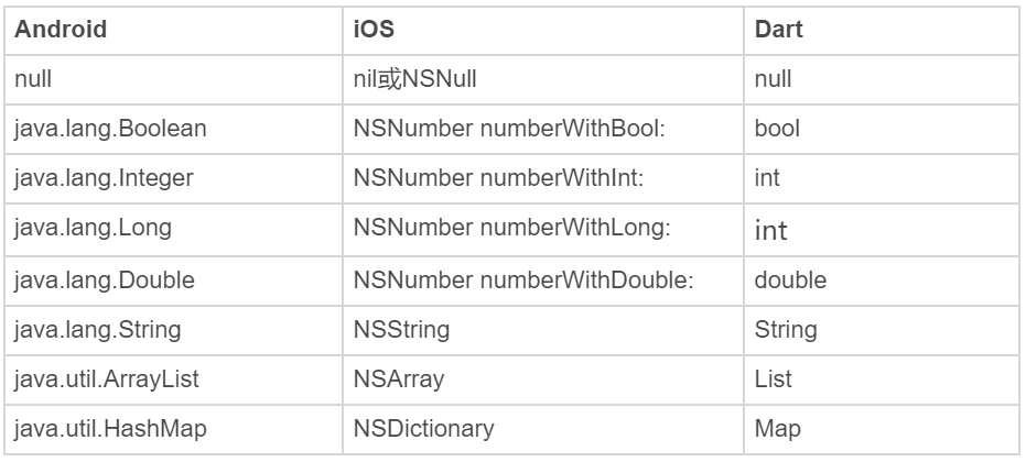 如何在Dart层兼容Android-iOS平台特定实现？（一）配图
