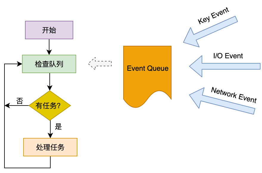 单线程模型怎么保证UI运行流畅？配图