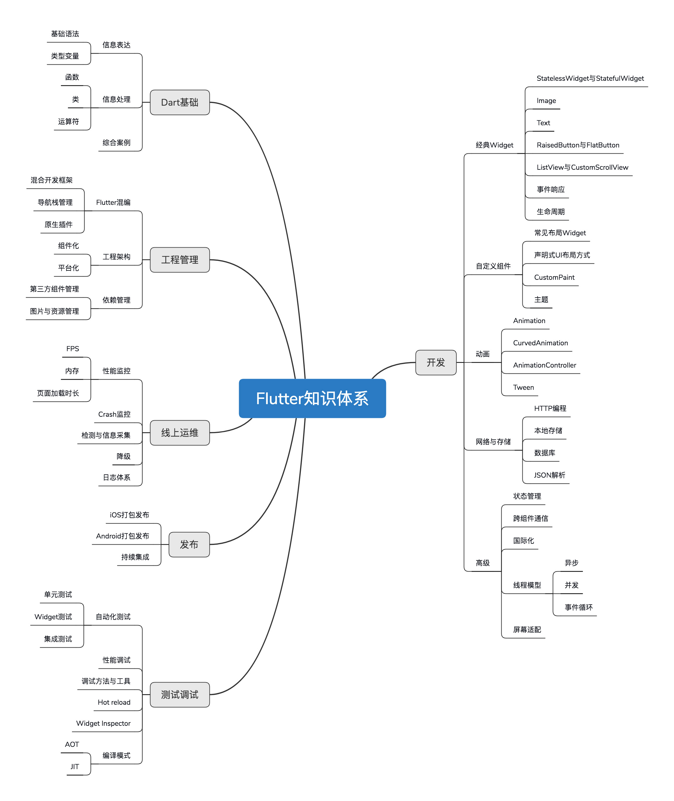 Flutter区别于其他方案的关键技术是什么？配图