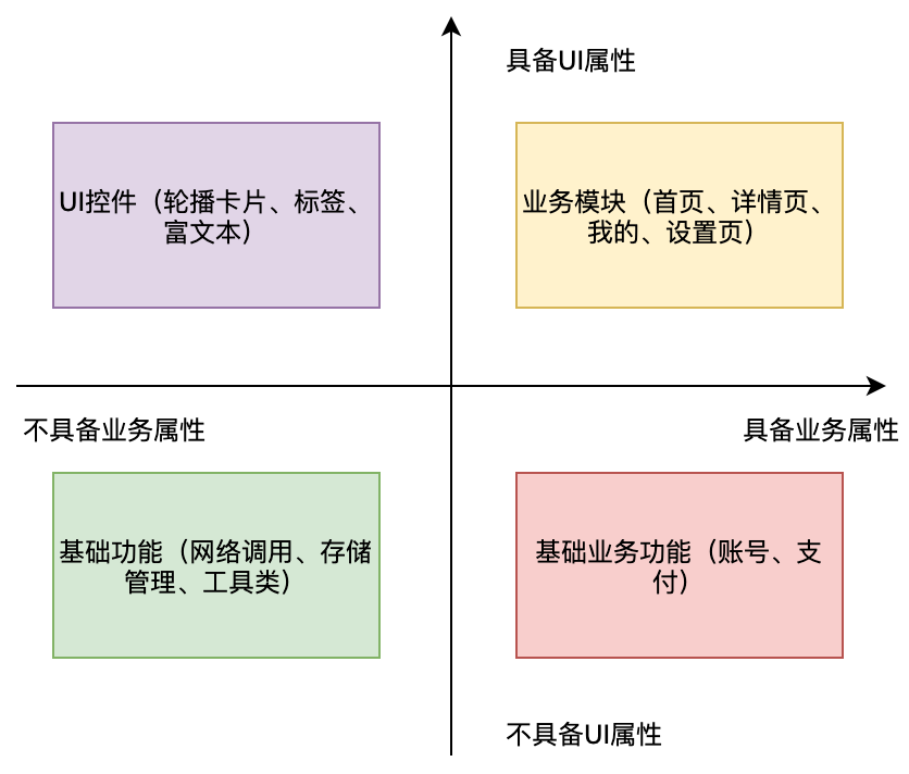 组件化和平台化，该如何组织合理稳定的Flutter工程结构？配图