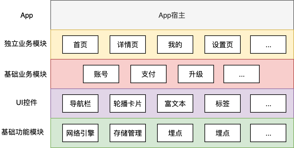 组件化和平台化，该如何组织合理稳定的Flutter工程结构？配图