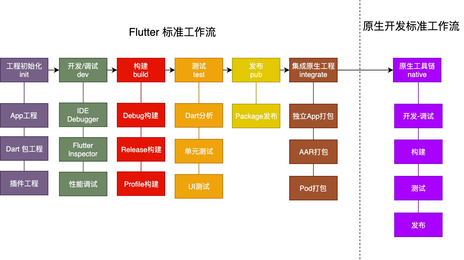 如何构建自己的Flutter混合开发框架(一)?配图