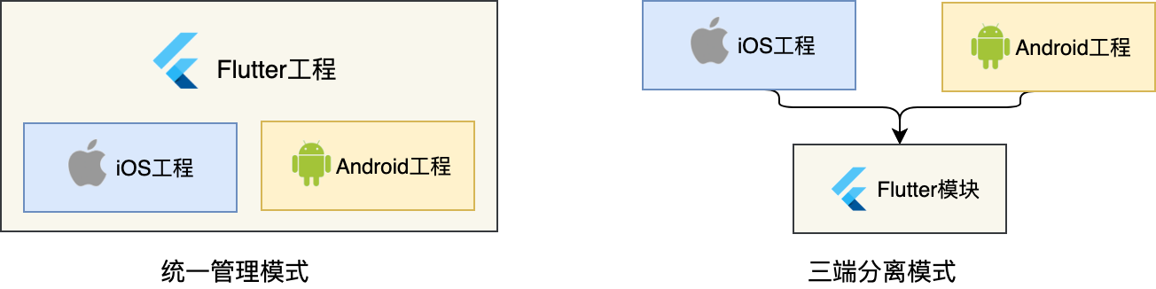 如何在原生应用中混编Flutter工程?配图